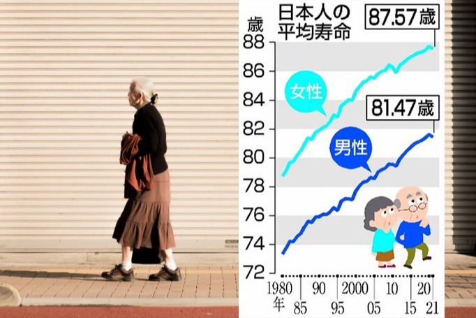 日本人均壽命10年來首次縮短 上次因大地震 今次因⋯⋯